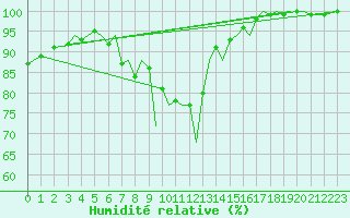 Courbe de l'humidit relative pour Guernesey (UK)