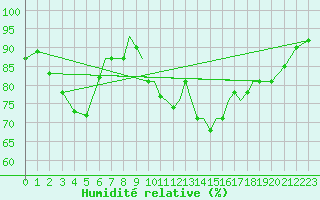 Courbe de l'humidit relative pour Connaught Airport