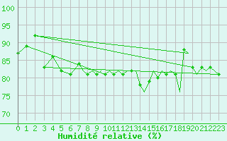 Courbe de l'humidit relative pour Culdrose