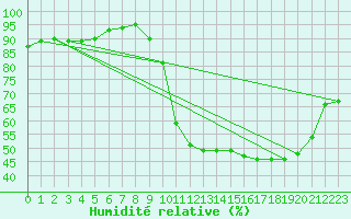 Courbe de l'humidit relative pour La Rochelle - Aerodrome (17)