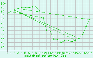 Courbe de l'humidit relative pour Saint-Martial-de-Vitaterne (17)