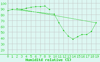 Courbe de l'humidit relative pour Selonnet (04)