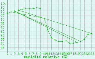 Courbe de l'humidit relative pour Besn (44)