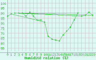 Courbe de l'humidit relative pour Grono