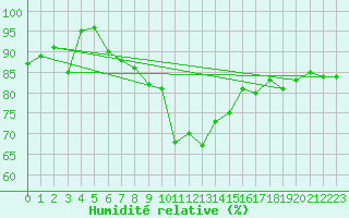 Courbe de l'humidit relative pour Leipzig