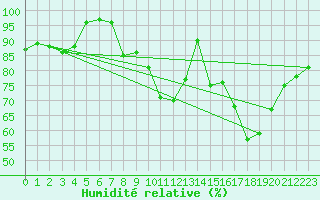 Courbe de l'humidit relative pour Cherbourg (50)