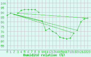 Courbe de l'humidit relative pour Biscarrosse (40)