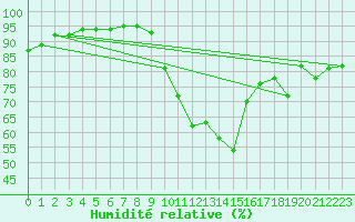 Courbe de l'humidit relative pour Saint-Brieuc (22)