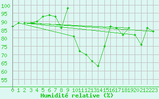 Courbe de l'humidit relative pour Schpfheim