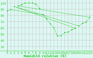 Courbe de l'humidit relative pour Retz
