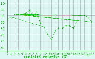Courbe de l'humidit relative pour Orschwiller (67)