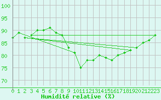Courbe de l'humidit relative pour Kremsmuenster