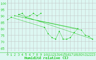 Courbe de l'humidit relative pour Saint-Jean-de-Vedas (34)