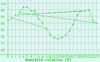 Courbe de l'humidit relative pour Terschelling Hoorn