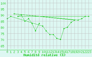 Courbe de l'humidit relative pour Saint Wolfgang