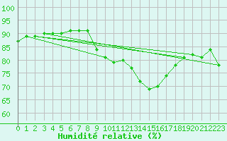 Courbe de l'humidit relative pour Le Luc - Cannet des Maures (83)
