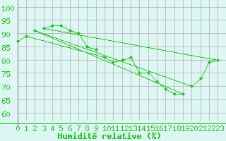 Courbe de l'humidit relative pour Boulogne (62)
