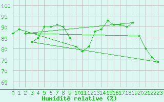 Courbe de l'humidit relative pour Mcon (71)