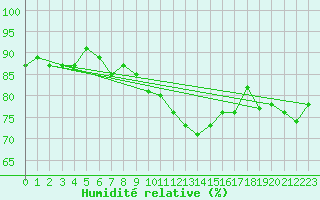 Courbe de l'humidit relative pour Lieksa Lampela
