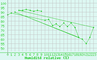 Courbe de l'humidit relative pour Ste (34)