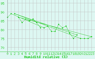 Courbe de l'humidit relative pour Metz-Nancy-Lorraine (57)