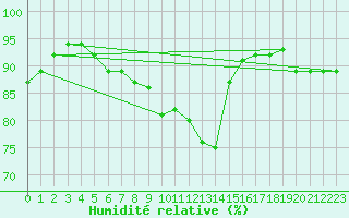 Courbe de l'humidit relative pour Raciborz