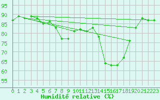 Courbe de l'humidit relative pour Avord (18)