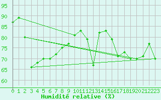 Courbe de l'humidit relative pour Rosebery Station