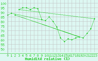 Courbe de l'humidit relative pour Laval (53)