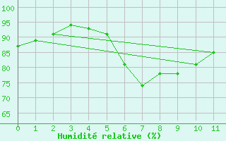 Courbe de l'humidit relative pour Pelzerhaken