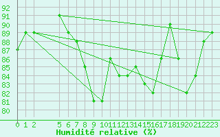 Courbe de l'humidit relative pour Saint-Vrand (69)