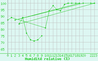 Courbe de l'humidit relative pour Makkaur Fyr