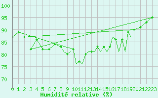 Courbe de l'humidit relative pour Hawarden