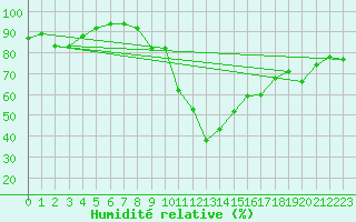 Courbe de l'humidit relative pour Istres (13)