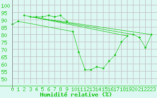 Courbe de l'humidit relative pour Grues (85)