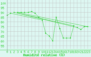 Courbe de l'humidit relative pour Troyes (10)