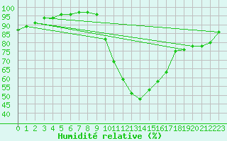 Courbe de l'humidit relative pour Embrun (05)