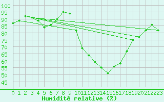 Courbe de l'humidit relative pour Tarbes (65)