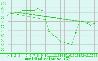 Courbe de l'humidit relative pour Srzin-de-la-Tour (38)
