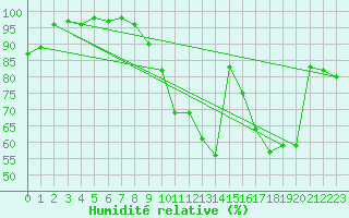 Courbe de l'humidit relative pour Savigny sur Clairis (89)