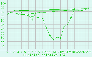 Courbe de l'humidit relative pour Goettingen