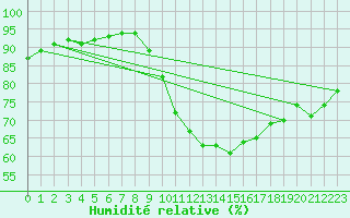 Courbe de l'humidit relative pour Bignan (56)