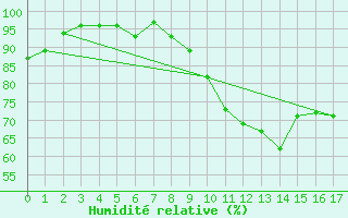 Courbe de l'humidit relative pour Cerisy la Salle (50)