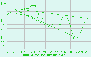 Courbe de l'humidit relative pour Orval (18)