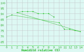 Courbe de l'humidit relative pour Saint-Mdard-d'Aunis (17)