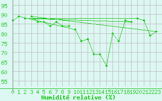 Courbe de l'humidit relative pour Ploumanac'h (22)