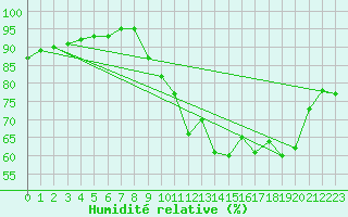 Courbe de l'humidit relative pour Sivry-Rance (Be)