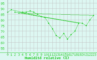 Courbe de l'humidit relative pour Besanon (25)
