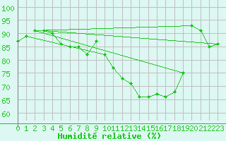 Courbe de l'humidit relative pour Dunkerque (59)