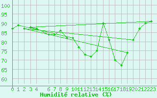 Courbe de l'humidit relative pour Beitem (Be)